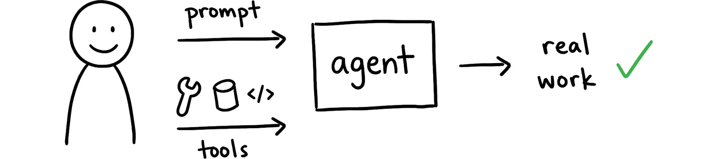 A person hands a prompt and some tools to a single agent, which produces real work