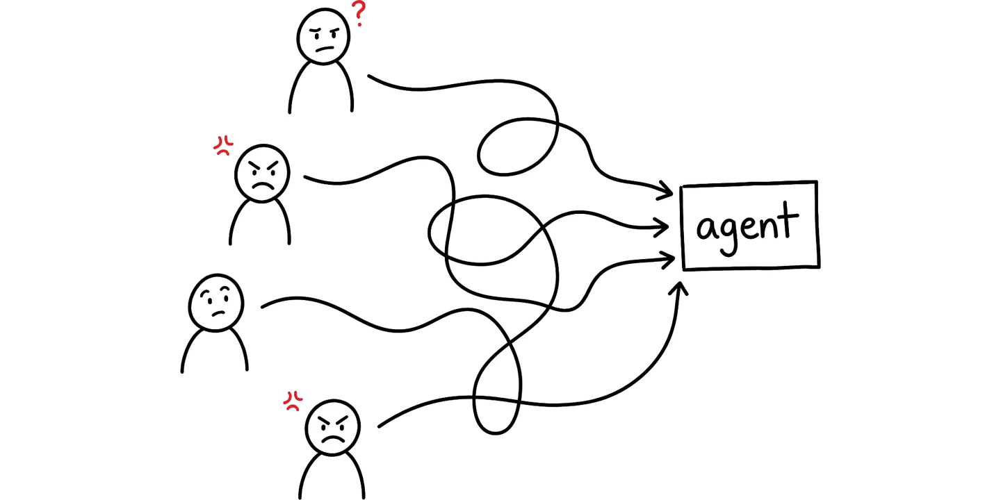 Four frustrated people funnel into one agent, their lines snarled into a tangle