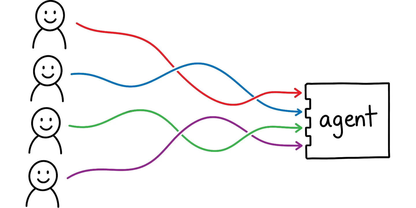 Four people each connected to the same agent through their own thread, kept separate at the agent's edge